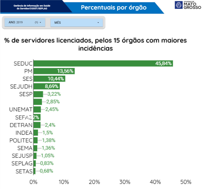 Gerência em Informações de Saúde dos Servidores-MT