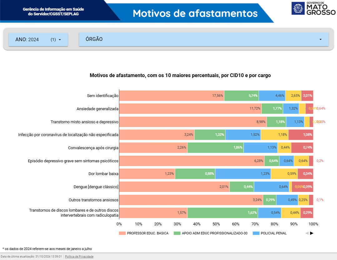 Gerência em Informações de Saúde dos Servidores-MT