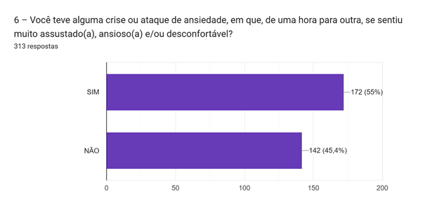 Gráfico de respostas do Formulários Google. Título da pergunta: 6 – Você teve alguma crise ou ataque de ansiedade, em que, de uma hora para outra, se sentiu muito assustado(a), ansioso(a) e/ou desconfortável?. Número de respostas: 313 respostas.