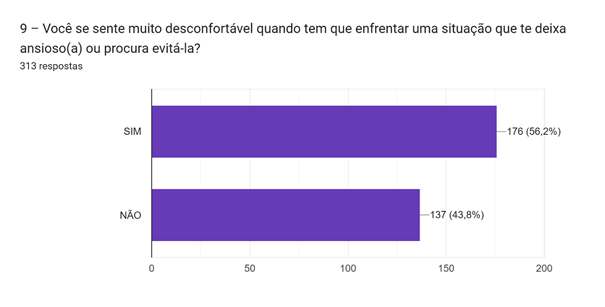 Gráfico de respostas do Formulários Google. Título da pergunta: 9 – Você se sente muito desconfortável quando tem que enfrentar uma situação que te deixa ansioso(a) ou procura evitá-la?. Número de respostas: 313 respostas.