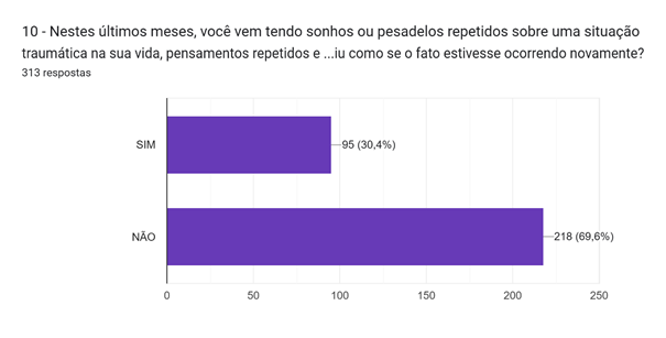 Gráfico de respostas do Formulários Google. Título da pergunta: 10 - Nestes últimos meses, você vem tendo sonhos ou pesadelos repetidos sobre uma situação traumática na sua vida, pensamentos repetidos e teve flashbacks, isto é, sentiu como se o fato estivesse ocorrendo novamente?. Número de respostas: 313 respostas.