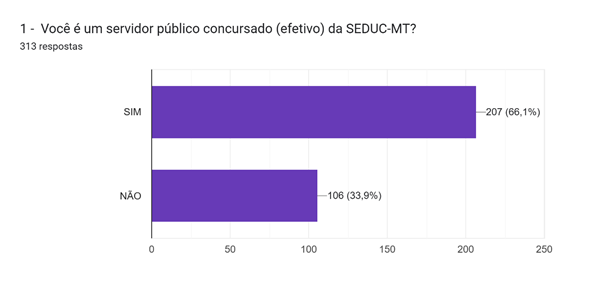 Gráfico de respostas do Formulários Google. Título da pergunta: 1 -  Você é um servidor público concursado (efetivo) da SEDUC-MT?. Número de respostas: 313 respostas.