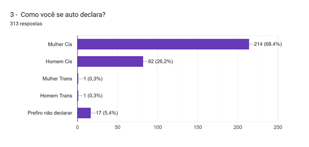 Gráfico de respostas do Formulários Google. Título da pergunta: 3 -  Como você se auto declara?. Número de respostas: 313 respostas.