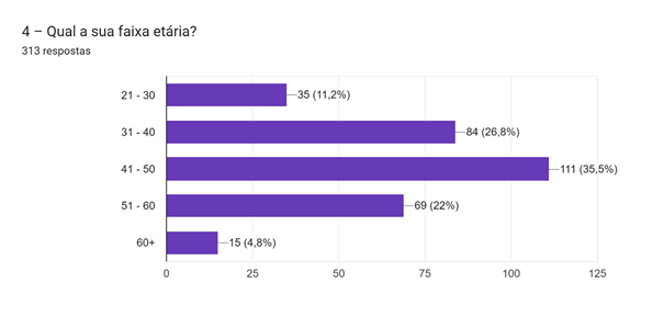 Gráfico de respostas do Formulários Google. Título da pergunta: 4 – Qual a sua faixa etária?. Número de respostas: 313 respostas.